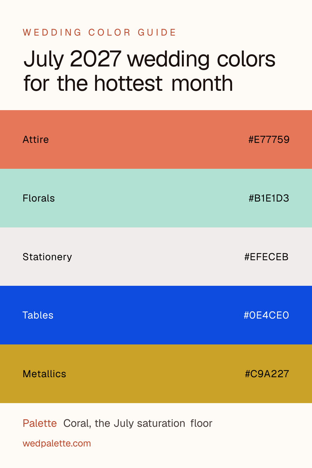 July 2027 wedding colors for the hottest month pin with hex codes #E77759 #B1E1D3 #EFECEB #0E4CE0 #C9A227, Coral, the July saturation floor