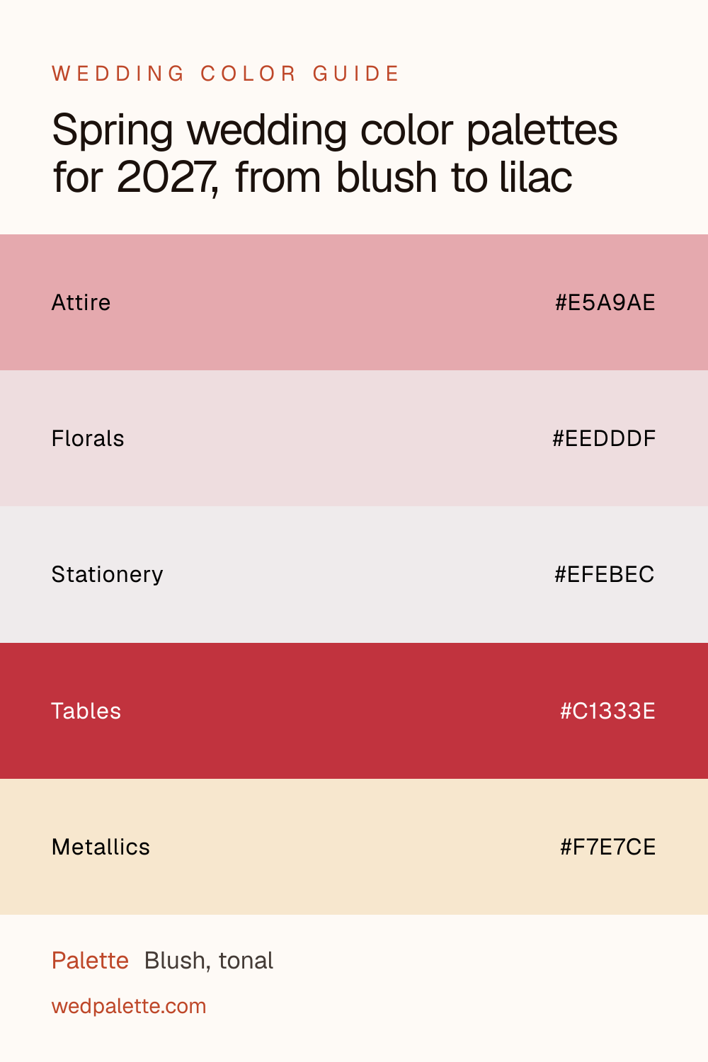 Spring wedding color palettes for 2027, from blush to lilac pin with hex codes #E5A9AE #EEDDDF #EFEBEC #C1333E #F7E7CE, Blush, tonal